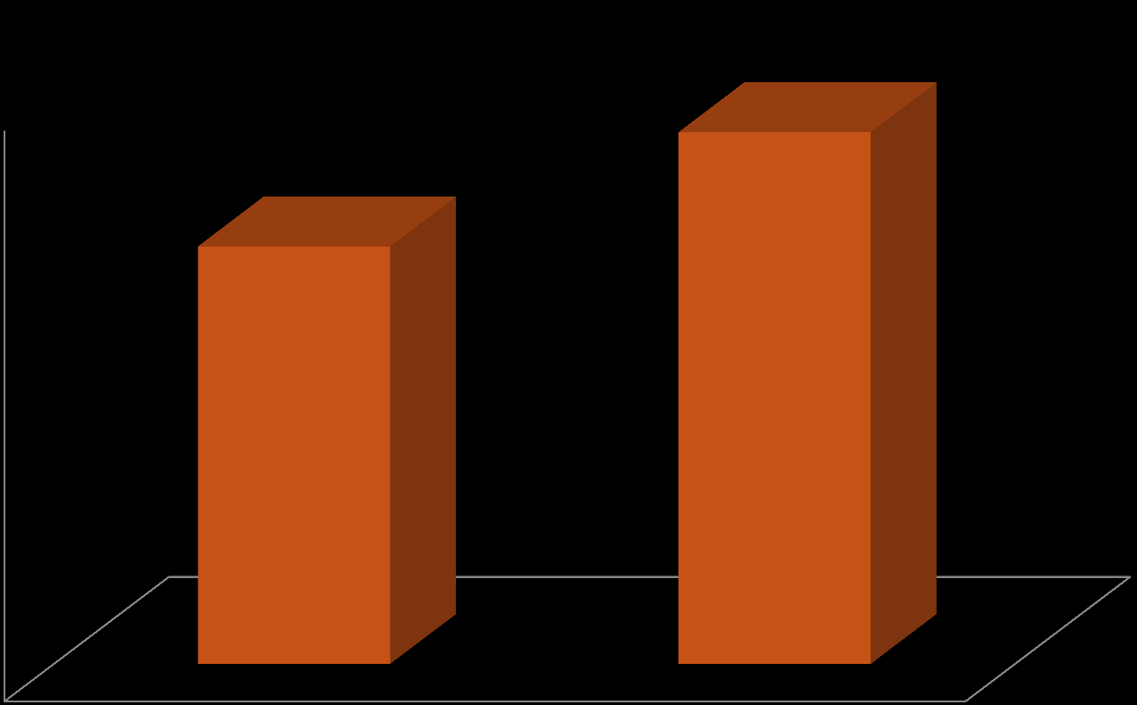 WERKEND / GEPENSIONEERD 56% 60% 44% 50% 40% Werkend /