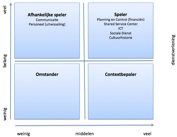 4. Bijdrage aan samenwerken - Bedrijfsvoering en Dienstverlening 4.