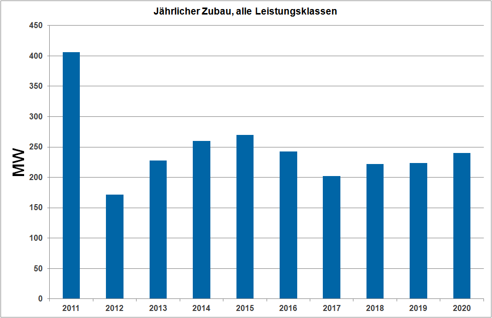 Ontwikkelingen MWM biogasinstallaties in Duitsland (1) Ontwikkelingen MWM biogasinstallaties in Duitsland (2) Sinds 2005 explosieve stijging aantal installaties Totaal ca. 7.