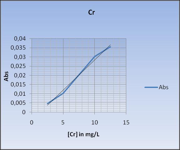 Meetgegevens AAS ml van 50 mg/l [Cr] mg/l Abs verdund tot 100 ml van 50 mg/l [Cu] mg/l Abs 5 2,5 0,0046 1