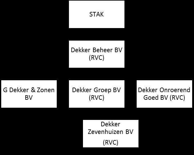 3. Raad van Commissarissen (RvC) Het lidmaatschap van de RvC betreft formeel gezien meerdere lidmaatschappen binnen de groep op basis van een personele unie.