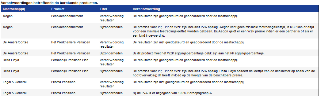 Tabblad Uitgangspunten In het tabblad uitgangspunten is per product weergegeven waar de berekeningen op zijn gebaseerd.