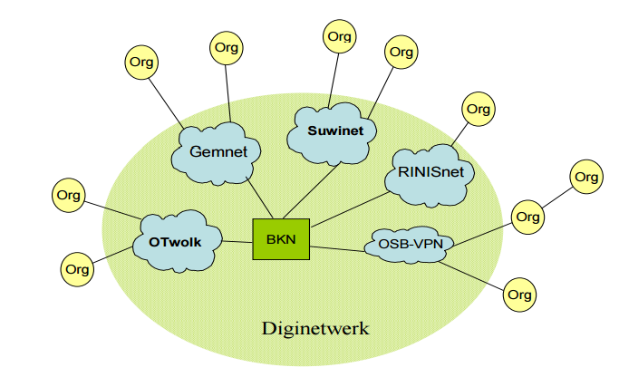 Figuur 1: Diginetwerk is het besloten netwerk van de overheid Via diginetwerk kunnen overheidsorganisaties onderling veiliger gegevens uitwisselen. Voor meer informatie, zie https://www.logius.