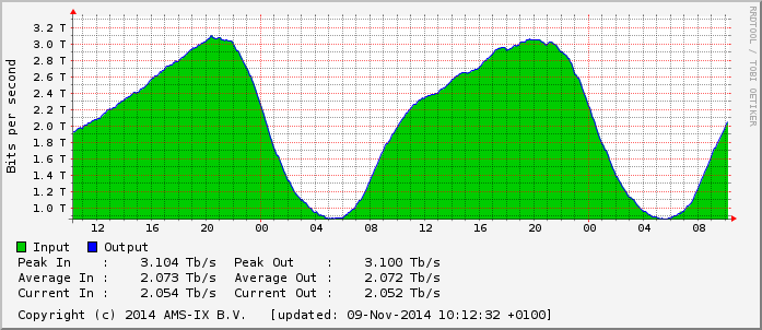 - ADSL 1 en 2 = over koperdraad - G.