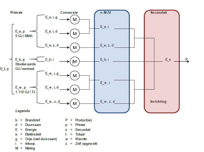 2.4 Knelpunt 4: Primaire energie In het e-mjv wordt in de energiemodule alle ingekochte en zelf geproduceerde energie omgerekend naar primaire energie.