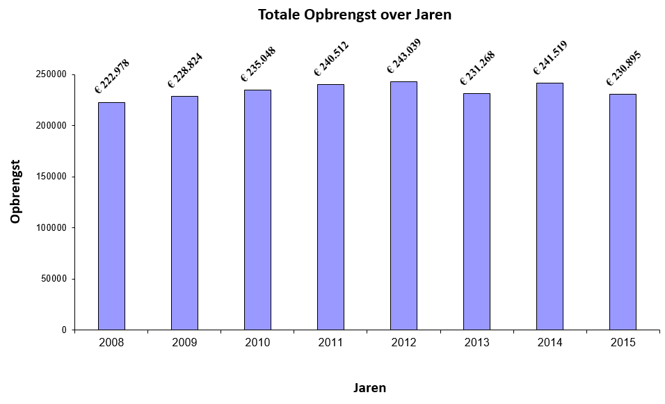 Het bovenstaande is de bruto omzet. Hierover moet btw afgedragen worden.