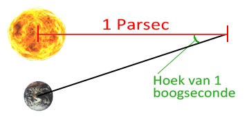 We zullen nu een relatie afleiden tussen de schijnbare magnitude m, de absolute magnitude M en de afstand r.