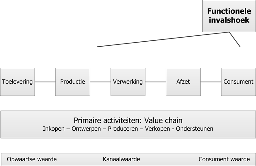 3.2 Functionele