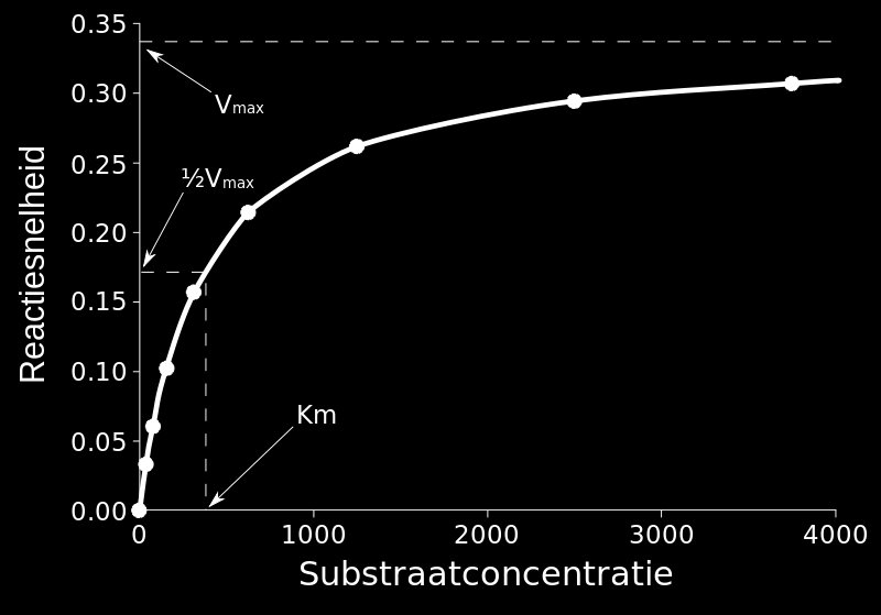 Deel 3 Resultaten [S] V = V max K S + [S] K S Figuur 3.9: Theoretische Michaelis-Menten curve en vergelijking met hypothetische waarden voor reactiesnelheid en substraatconcentratie.