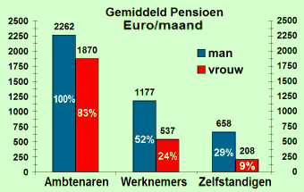 Besparing op pensioenen? Ambtenaar krijgt dubbel pensioen en kost 10% van de begroting.