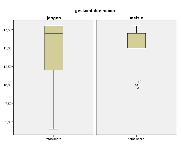 9.3.2 Vreemde substantieven vreemde_woorden * geslacht deelnemer Crosstabulation geslacht deelnemer jongen