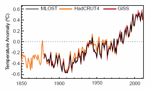 Temperatuurtrends in cijfers In de tabel zijn voor drie verschillende tijdvakken de waargenomen temperatuurtrends in graden Celsius per decennium weergegeven.