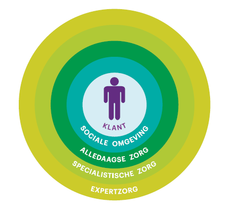 De samenstelling van een wijkteam is afhankelijk van de problematiek in een wijk. Voor de toekomst van de langdurige zorg in de regio is het welslagen van dit concept van groot belang.