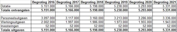 De VREG schat dat er voor 2016 een bedrag van 532.000 euro aan werkingsmiddelen nodig zijn voor de uitvoering van bevoegdheid inzake de tarieven.