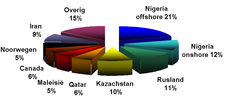 Ten opzichte van 2005 is in de eerste drie kwartalen van dit jaar de olieproductie met 5% gedaald. De gasproductie steeg nauwelijks. als oliereserves beschouwd.