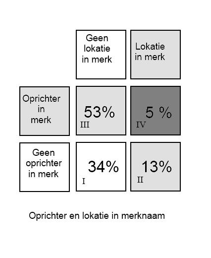 Eerste resultaten Het komt erop neer dat de meeste automerken naar de oprichter zijn genoemd, vaak komt de locatie van de oorspronkelijke fabriek in de naam tot uitdrukking en ook combinaties van