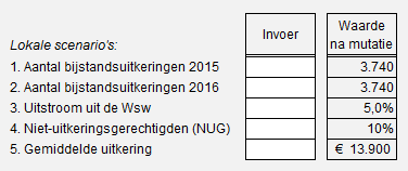 SZW verwacht dat gemeenten uiteindelijk 30.000 nieuwe beschutte banen gaan creëren, volgens de formule één nieuwe beschutte baan voor telkens drie personen die de WSW verlaten (blauwe vlak).