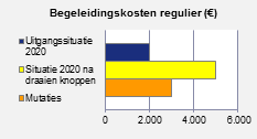 De grafiek Uitvoeringskosten laat meerjarig het volgende zien: de veronderstelde uitgaven in de uitgangssituatie, de uitgaven in de nieuwe situatie na het nemen van maatregelen en het verschil tussen