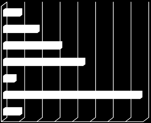 2.5. Timing van het letsel De letsels werden in 38.7% van de gevallen opgelopen tijdens het lesgeven, wat bovendien de grootste groep vertegenwoordigt.