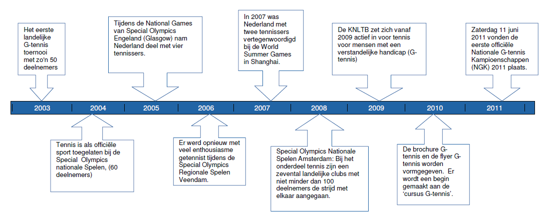 2. Het ontstaan van G-tennis De laatste 10 jaar is het G-tennis sterk uitgebreid.