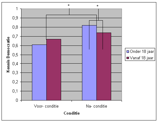 onafhankelijke t-test bleken beide groepen een hogere score te hebben in de na-conditie in vergelijking met de voor conditie. De deelnemers onder de 18 jaar (M =.61, SD =.