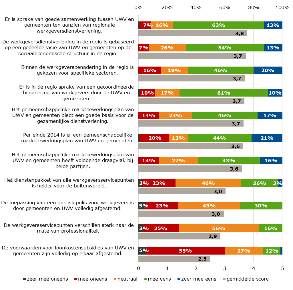 Het blijkt hierbij bijzonder lastig om de visie van de verschillende partijen onder woorden te brengen, niet alleen omdat de wederzijde visie voor partijen nog niet altijd duidelijk is, maar ook