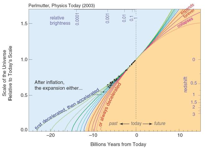 Wet van Hubble Kosmologische roodverschuiving Voor sterren die niet te ver weg staan (a constant) geldt (gebruik ) Hubble