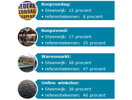 Invloed online shoppen op (fysiek) winkelbezoek Aan de inwoners die hebben aangegeven (wel eens) via internet detailhandelsaankopen te doen, is gevraagd wat de invloed van de groei van het online