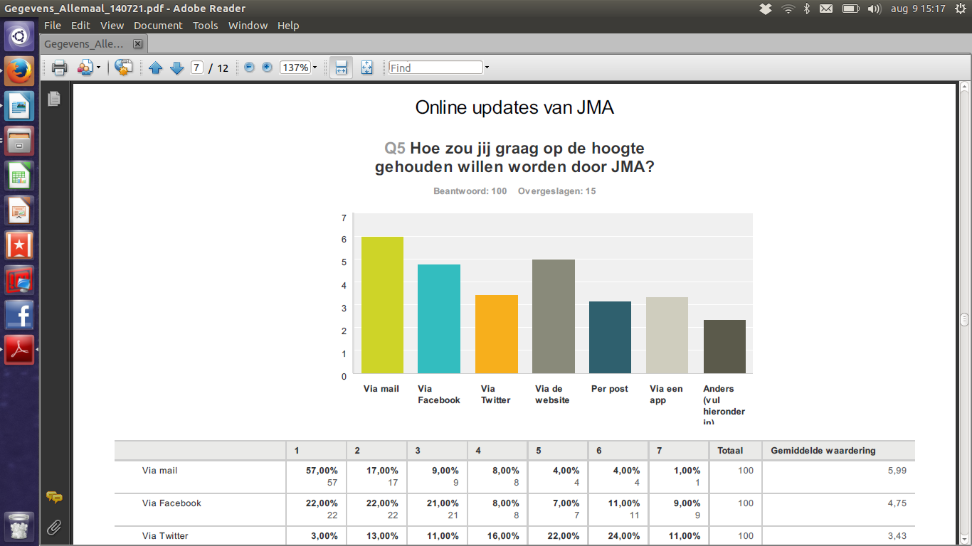 AANLEIDING RAPPORTAGE Ondanks onze updates (consequenter met formaat en toepassing afbeeldingen, kortere tekstjes, doorlinken naar website), kregen we de indruk dat het totale aantal ontvangers, de