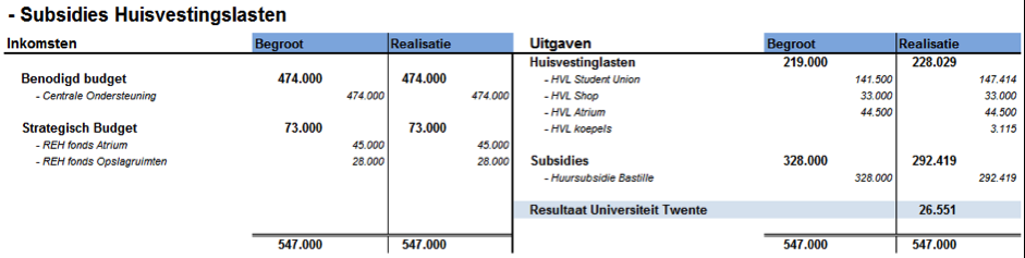 Subsidies & Sponsoring Huisvestingslastensubsidie Diverse subsidiefondsen worden door de Student Union beschikbaar gesteld aan Uniondeelnemers.