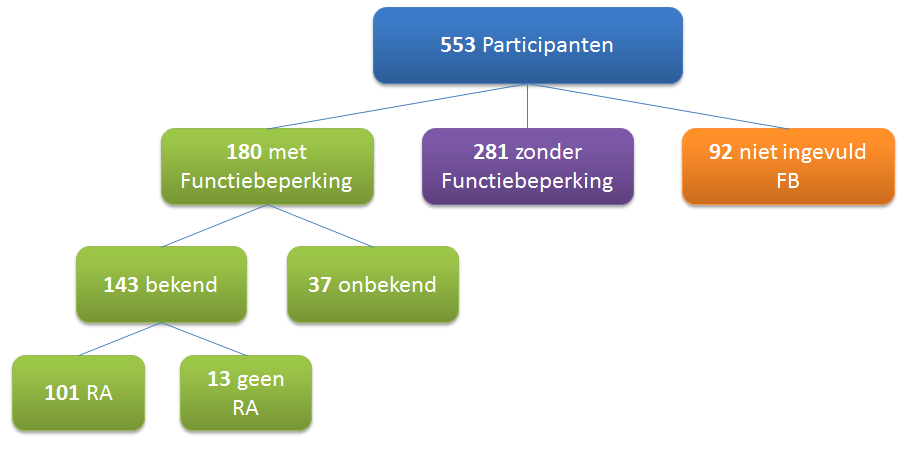 Respons 600 500 400 300 200 100 0 553 281 180 125 74 Thema's vragenlijst Figuur 30.