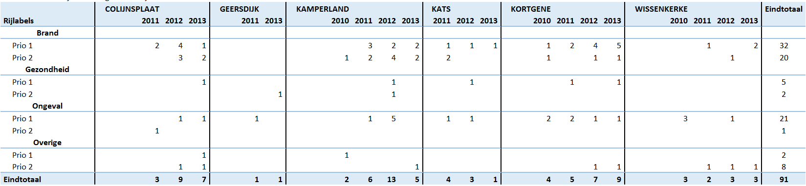 Er zijn afspraken gemaakt tussen politie en gemeente ingeval van klachten over te hard rijden. De gemeente plaatst eerst zonodig in overleg met de melder(s) de mobiele snelheidsmeter.