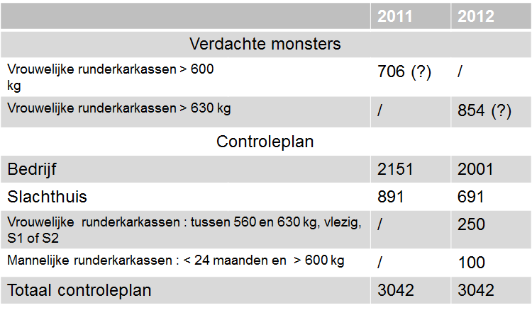 66. In het kader van het controleplan 2011 werd voorzien om 2151 monsters te nemen op de landbouwbedrijven (volwassen runderen) en in 2012 zullen er 2001 monsters genomen worden. 67.