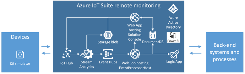 8.2.2 Uitwerking RFID-reader Azure IoT Hub Azure Stream Analytics Azure DocumentDb Kort samengevat zal iedere keer een personeelslid passeert langs zo n RFID reader zal zijn locatie worden