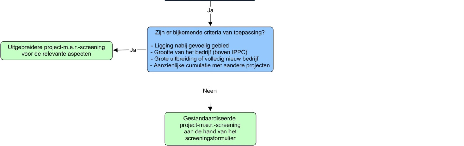 Kader milieueffectbeoordeling intensieve veeteelt