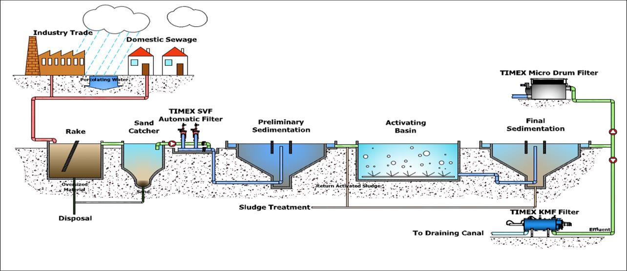 Figure 5. De processen die nodig zijn voor afvalwaterzuivering (Bron: Timex Filtration and Water Systems).