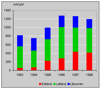 Uitvoer blijft stijgen De Nederlandse uitvoer naar Estland, Letland en Litouwen blijft gestaag groeien.