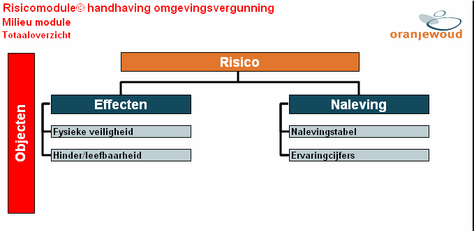 Wat de effecten van die overtredingen voor de fysieke leefomgeving zijn. Het gaat hierbij telkens om de vraag: Welke effecten kunnen optreden wanneer de regelgeving niet wordt nageleefd?