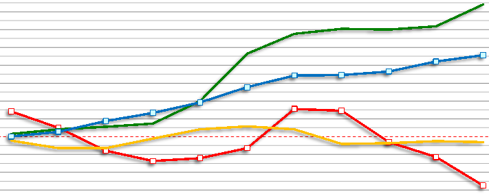 30,0% 28,0% 26,0% 24,0% 22,0% 20,0% 18,0% 16,0% 14,0% 12,0% 10,0% 8,0% 6,0% 4,0% 2,0% 0,0% Meer flex, andere flex vast% en flexvorm sterk afhankelijk van relevantie op arbeidsmarkt Flexibiliteit in