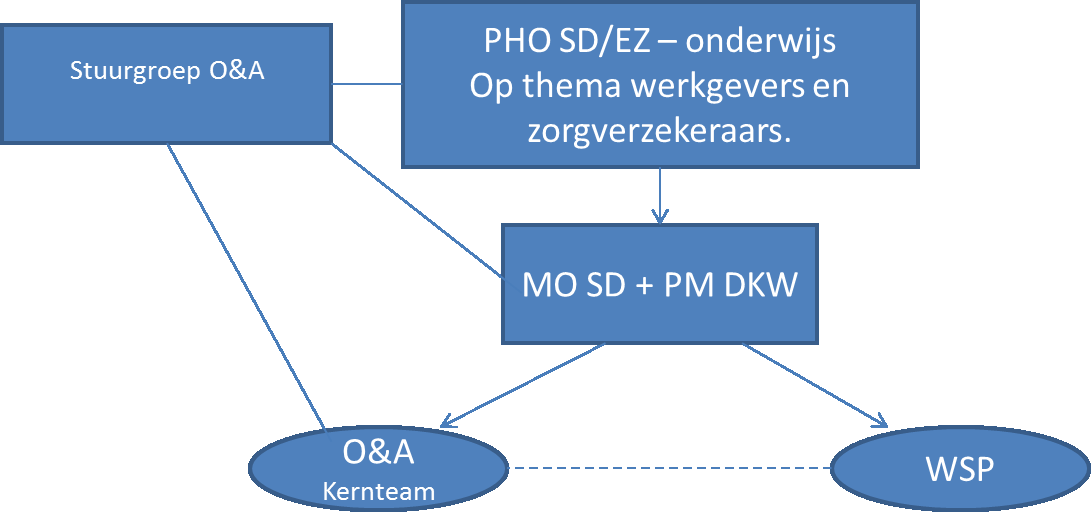 Bij de uitwerking van de deelprojecten kan blijken dat er extra investering in formatie of specifieke deskundigheden nodig zijn. Daarvoor zullen per deelproject begrotingen worden ingediend.