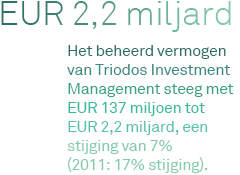 Triodos Investment Management volle dochter van Triodos Bank wereldwijd leider in impact investing totaal EUR 2,2 aan beheerd vermogen beheerder van 19 fondsen actief in diverse duurzame sectoren;