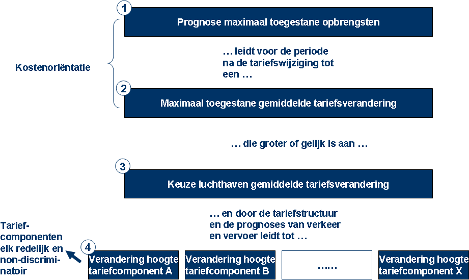 Uit de tabel blijkt dat er in totaal in de referentieperiode evenveel is geïnvesteerd in de Business Area Aviation dan in de eerste drie jaar van de evaluatieperiode.