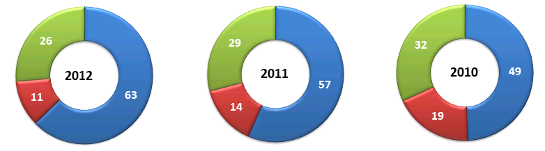 Omzetverdeling Procentuele omzet per omzetcategorie 50,0% 40,0% 30,0% 20,0% 10,0% Onderhoud Onderhoud-Verhuur Licentie Services 0,0% 2008 2009 2010 2011 2012