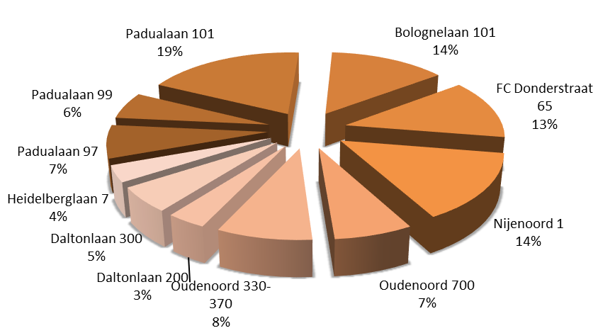 Figuur 5 Verdeling warmteverbruik HU 2015 Figuur 5 laat zien dat de meeste warmte wordt ingekocht voor de locaties Padualaan 101 (19%),