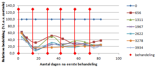 bestrijdingsinterval 6 weken bestrijdingsinterval 4 weken bestrijdingsinterval 3 weken bestrijdingsinterval 2 weken Figuur 23. Verloop van de relatieve bedekking (in % t.o.v. gemiddelde van de controle) van paardenbloem in de tijd voor verschillende cumulatieve energiedosissen en bestrijdingsintervallen (2, 3, 4 en 6 weken).