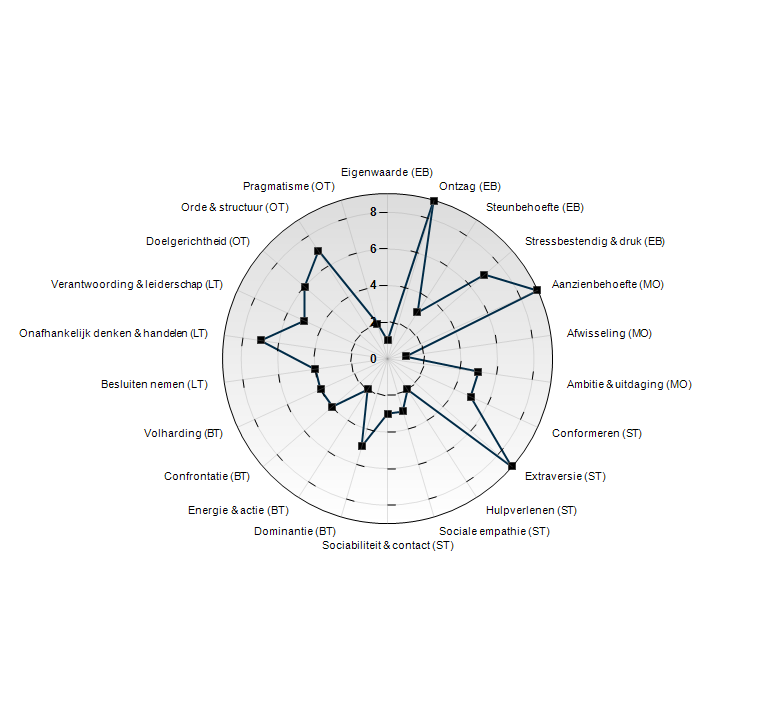 11. Overzicht TMA Dimensies Emotionele balans (EB) Ontzag 9 Steunbehoefte 3 Eigenwaarde 1 Stressbestendig & druk 7 Beïnvloedende talenten (BT) Dominantie 5 Volharding 4 Energie & actie 2 Confrontatie