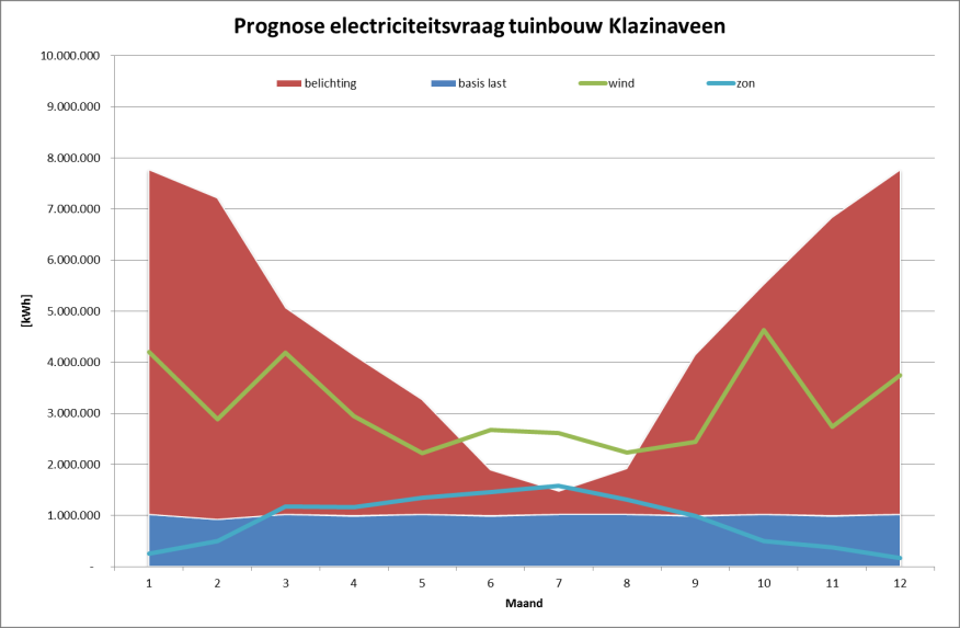 Bovenstaand de prognose van de elektriciteitsvraag, opgebouwd uit een aandeel voor assimilatiebelichting en een aandeel voor de overige bedrijfsprocessen.