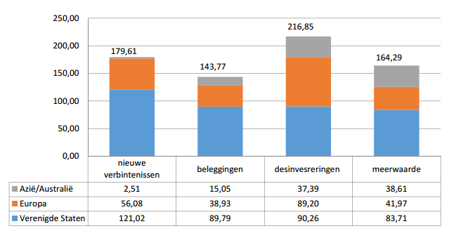 Analyse In het private equity (PE) segment kwam de boekwaarde per 31 december uit op 719,28 miljoen een stijging van 14,5%.