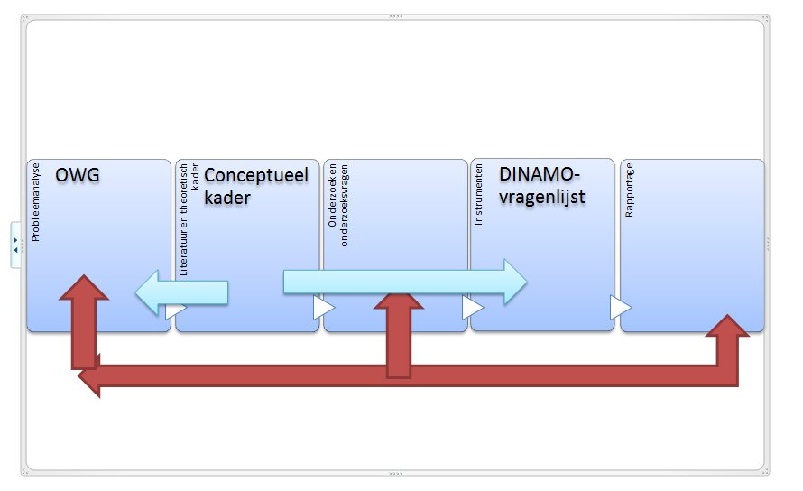 4.5 Planning van het onderzoek Figuur 1.5: Schematische voorstelling planning onderzoeksvoortgang en onderzoeksmethode, (Schema onderzoeksmethode geconstrueerd in Diagrams online, www.draw.