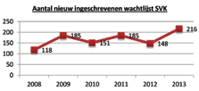 Het energiefonds werd dus aangesproken voor een totaal bedrag van 12.900,49. Ook hier zien we een sterke stijging ten opzichte van 2012 waar 10.436,44 werd gebruikt in het kader van het energiefonds.